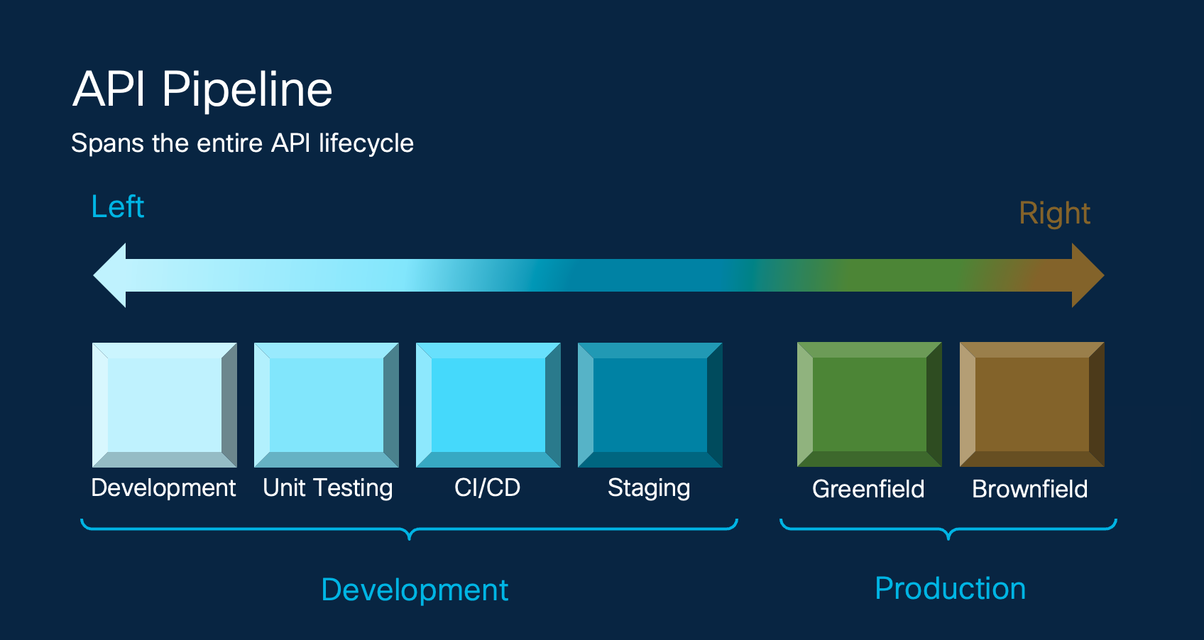 API Pipeline - Spans the entire API Lifecycle